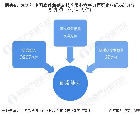 2022年中國軟件和信息技術服務市場競爭格局分析 技術服務成核心驅動力