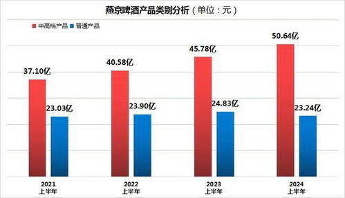 燕京啤酒上半年業績亮眼，社?；鹑刖峙c網絡安全戰略并進